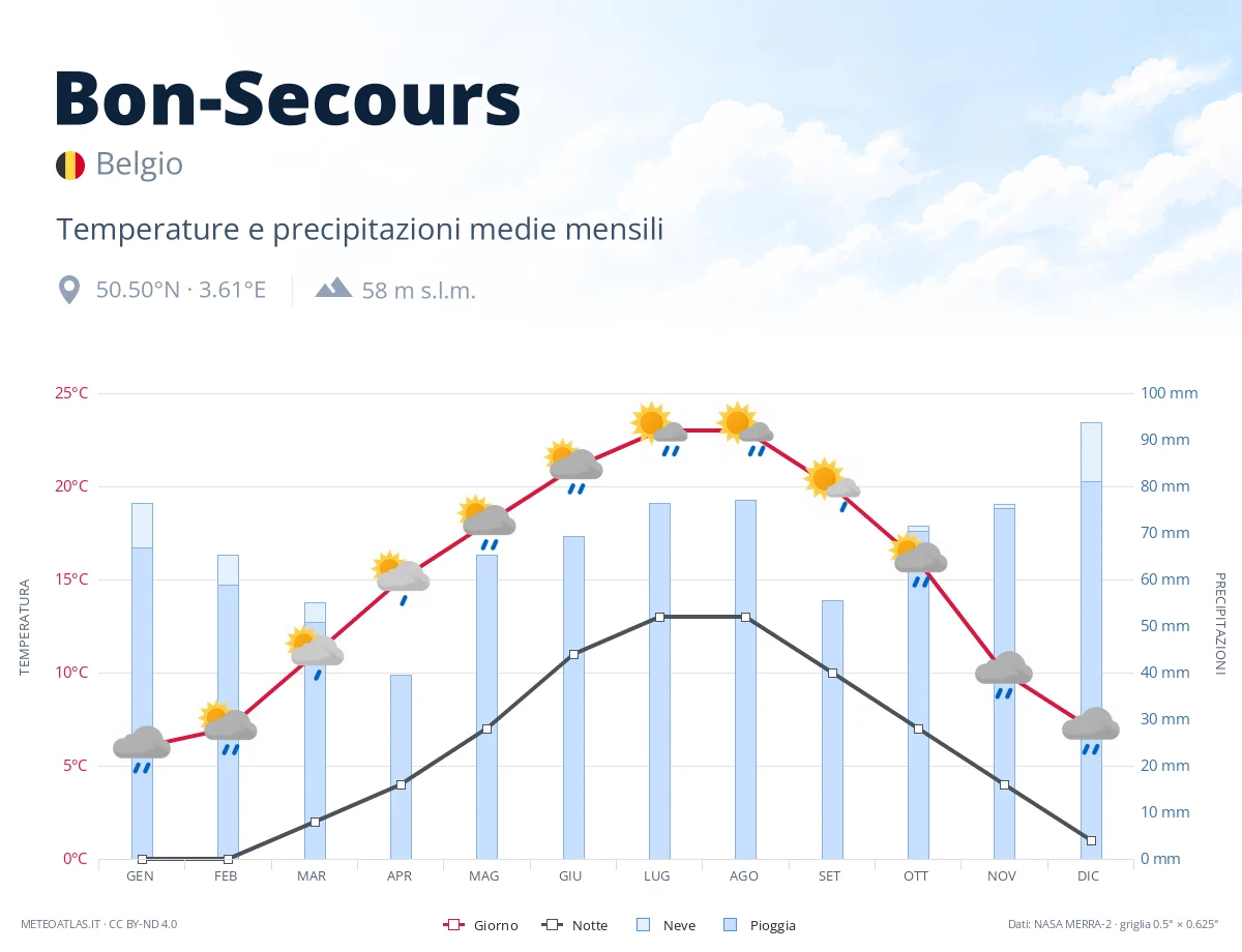 Bon-Secours - temperature e precipitazioni medie mensili
