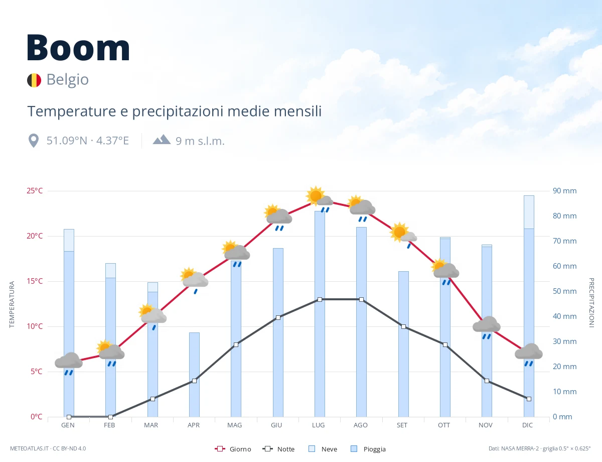 Boom - temperature e precipitazioni medie mensili
