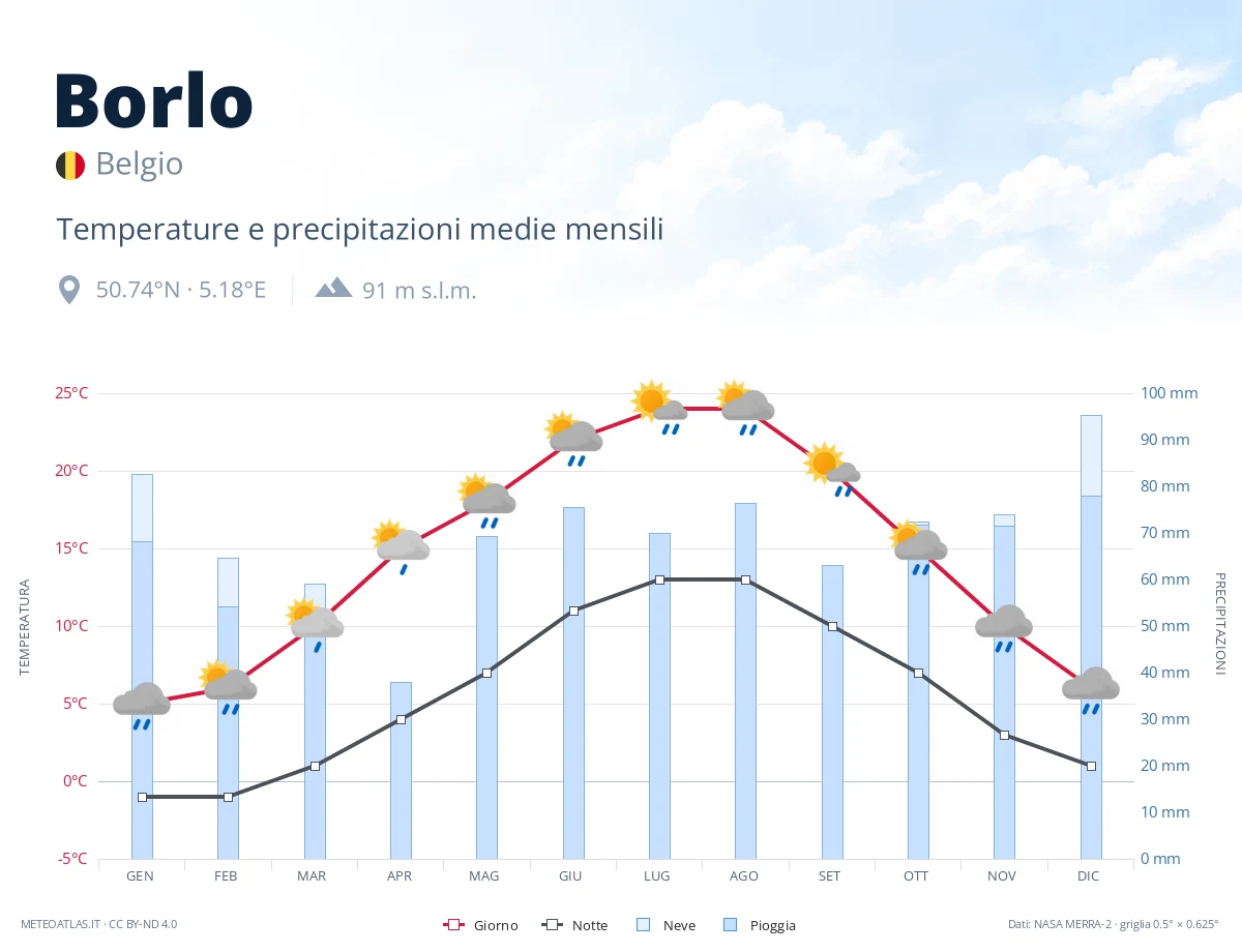 Borlo - temperature e precipitazioni medie mensili