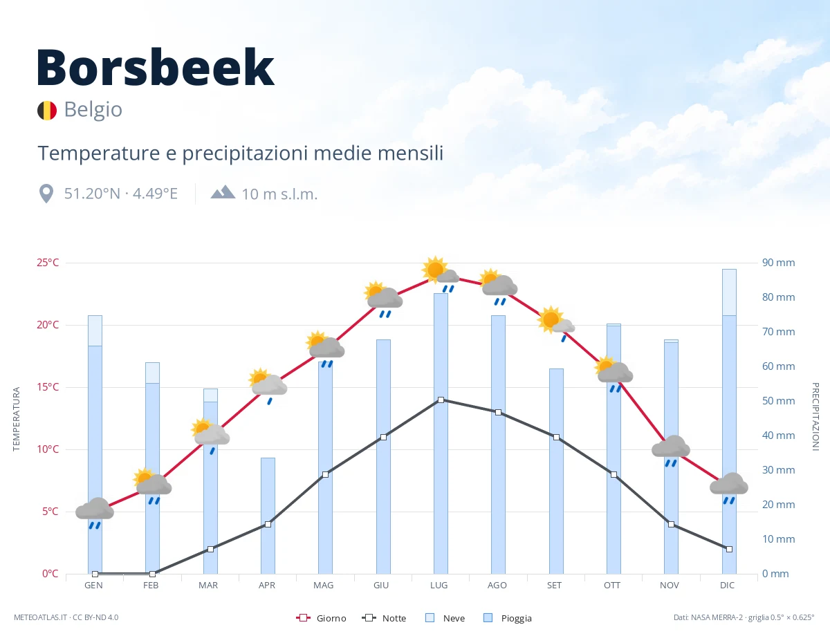 Borsbeek - temperature e precipitazioni medie mensili