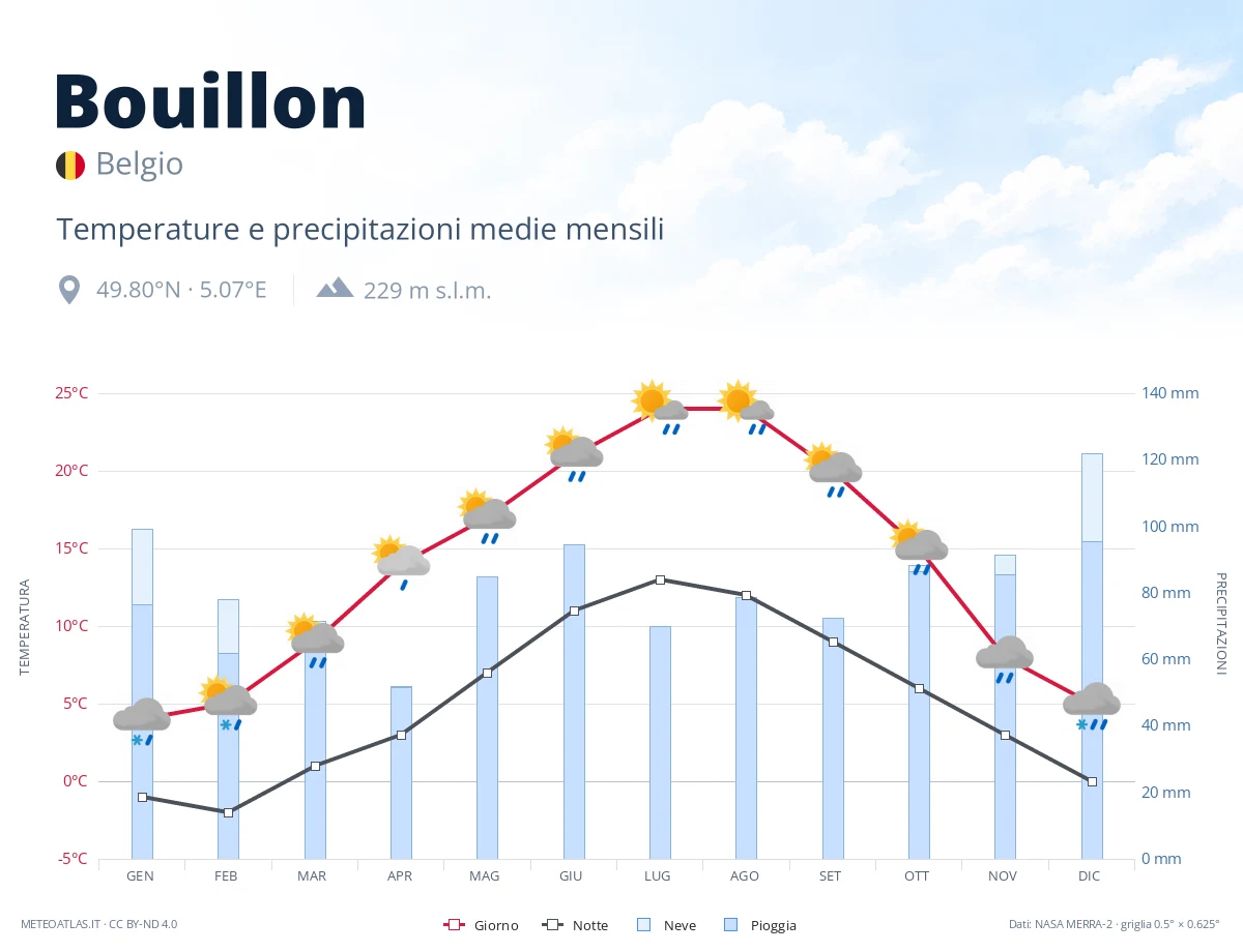 Bouillon - temperature e precipitazioni medie mensili