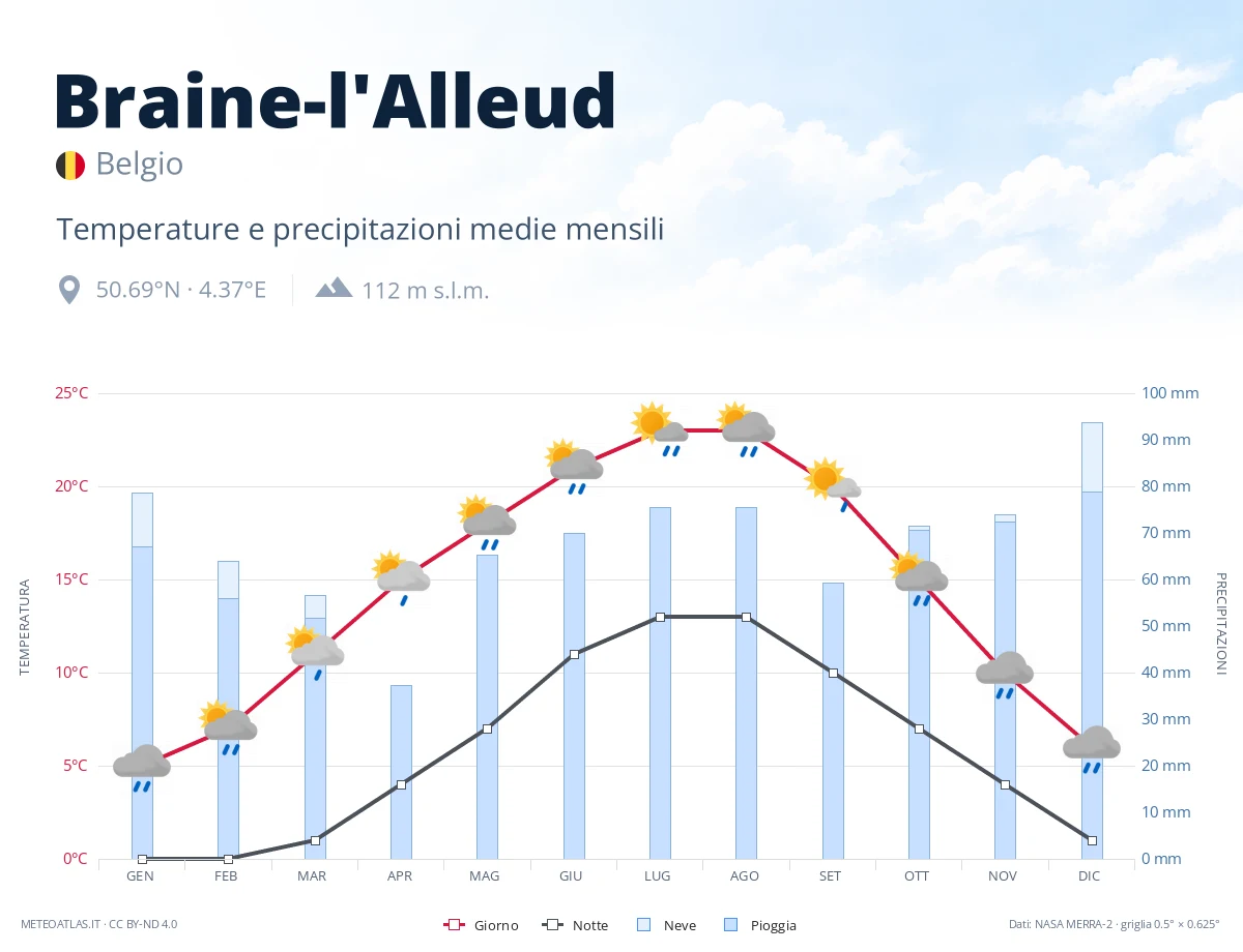Braine-l'Alleud - temperature e precipitazioni medie mensili