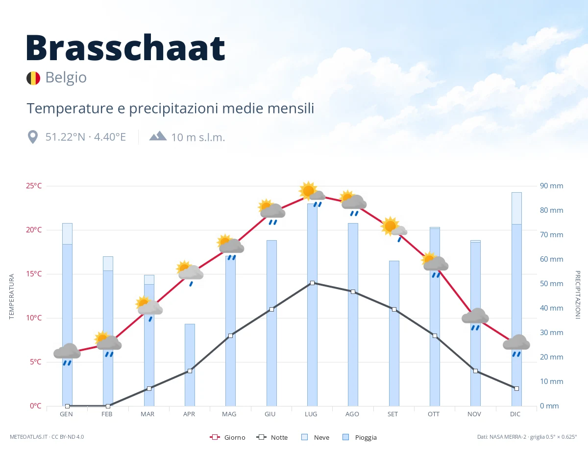 Brasschaat - temperature e precipitazioni medie mensili
