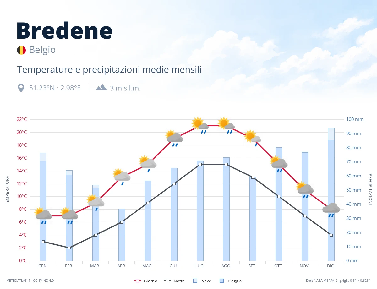 Bredene - temperature e precipitazioni medie mensili