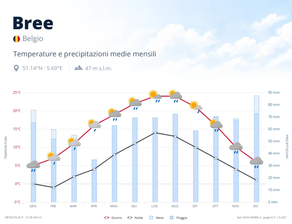 Bree - temperature e precipitazioni medie mensili