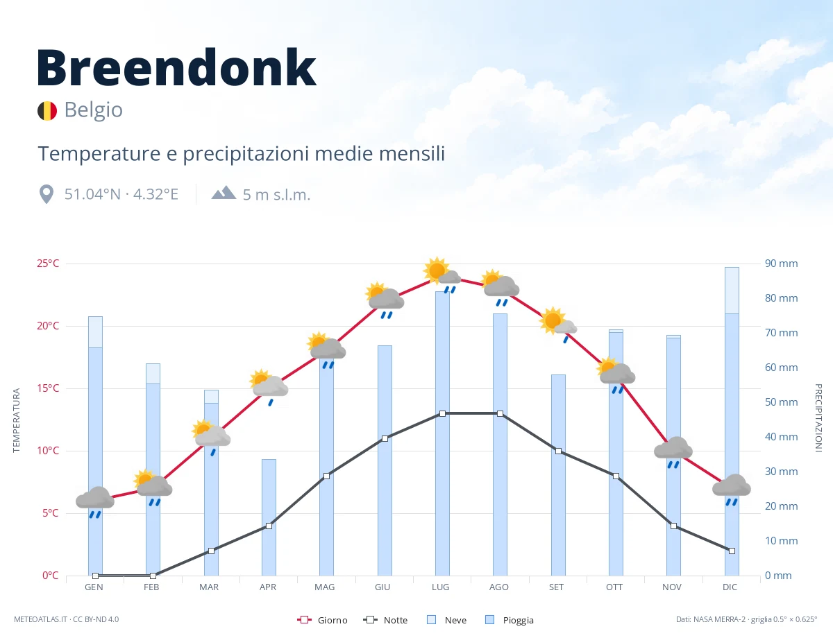 Breendonk - temperature e precipitazioni medie mensili