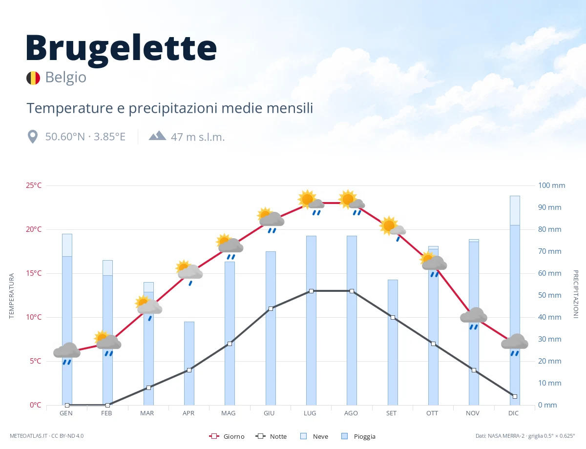 Brugelette - temperature e precipitazioni medie mensili