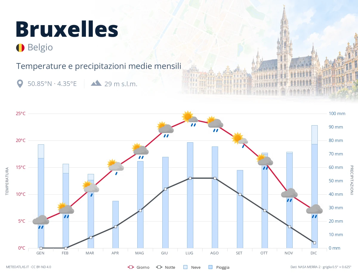 Bruxelles - temperature e precipitazioni medie mensili