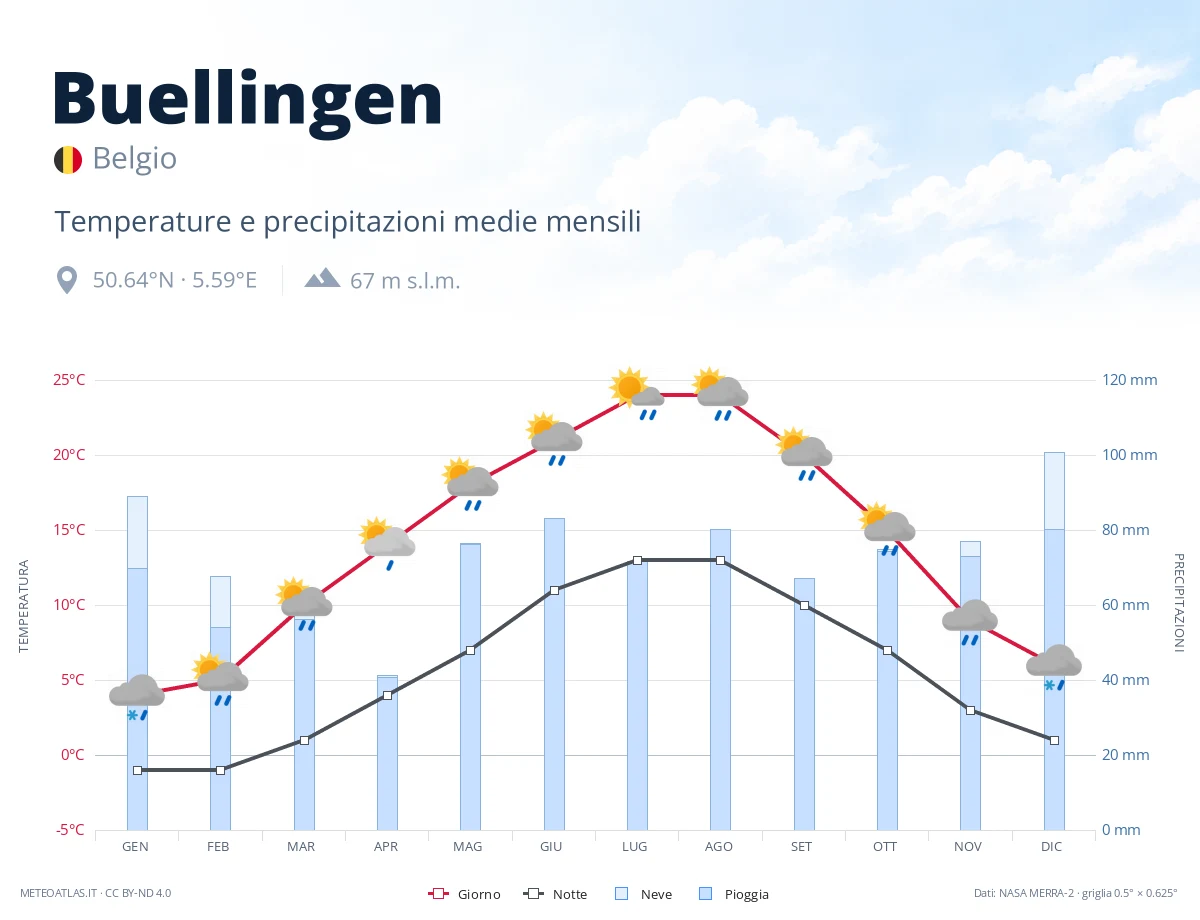 Buellingen - temperature e precipitazioni medie mensili