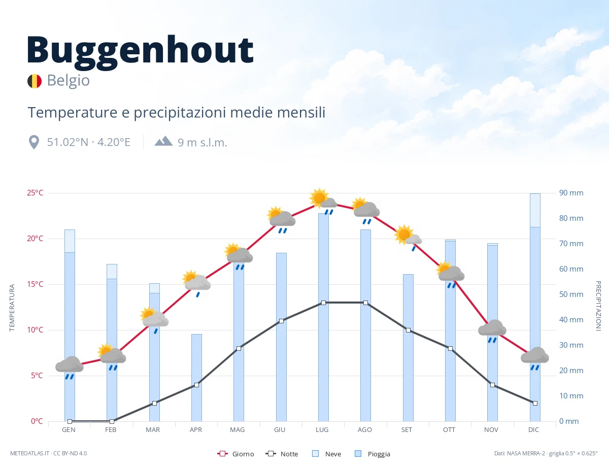 Buggenhout - temperature e precipitazioni medie mensili