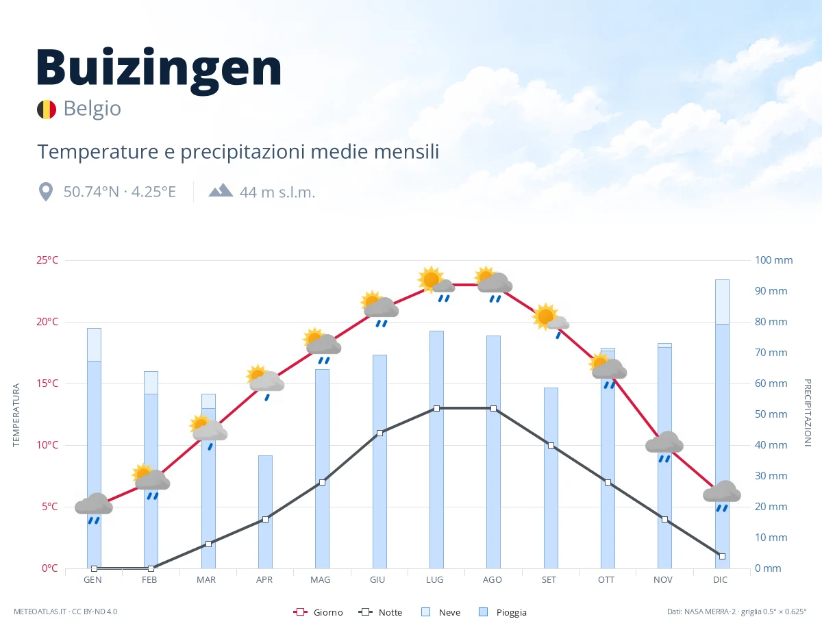 Buizingen - temperature e precipitazioni medie mensili