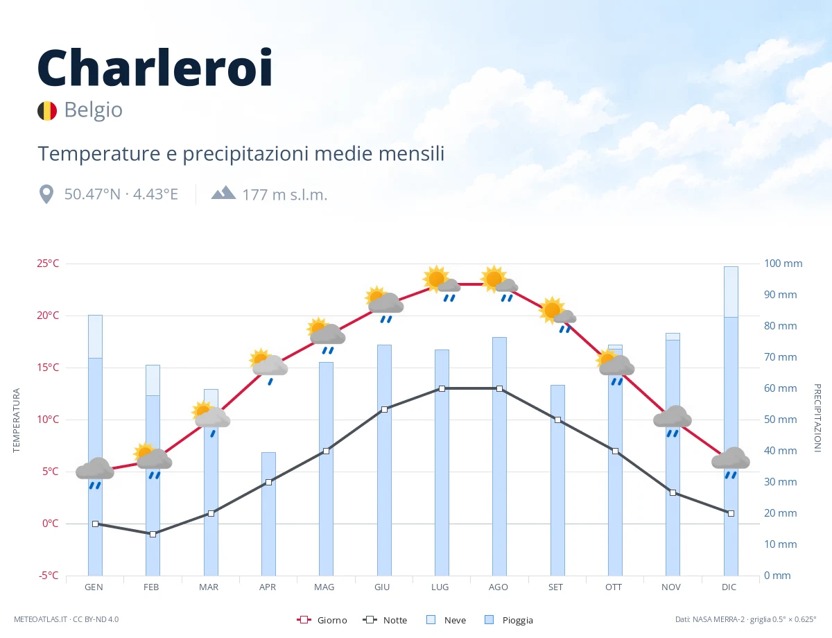 Charleroi - temperature e precipitazioni medie mensili