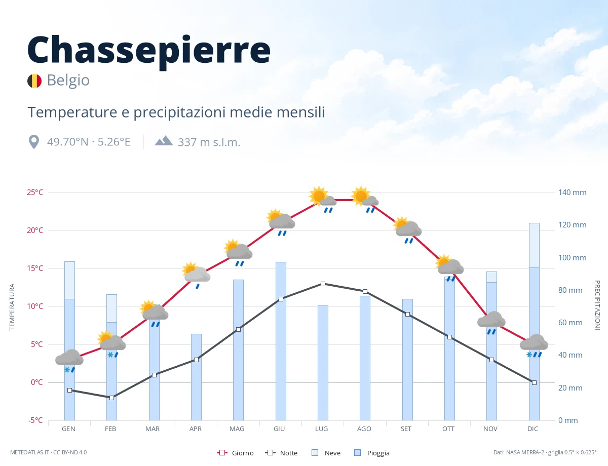 Chassepierre - temperature e precipitazioni medie mensili