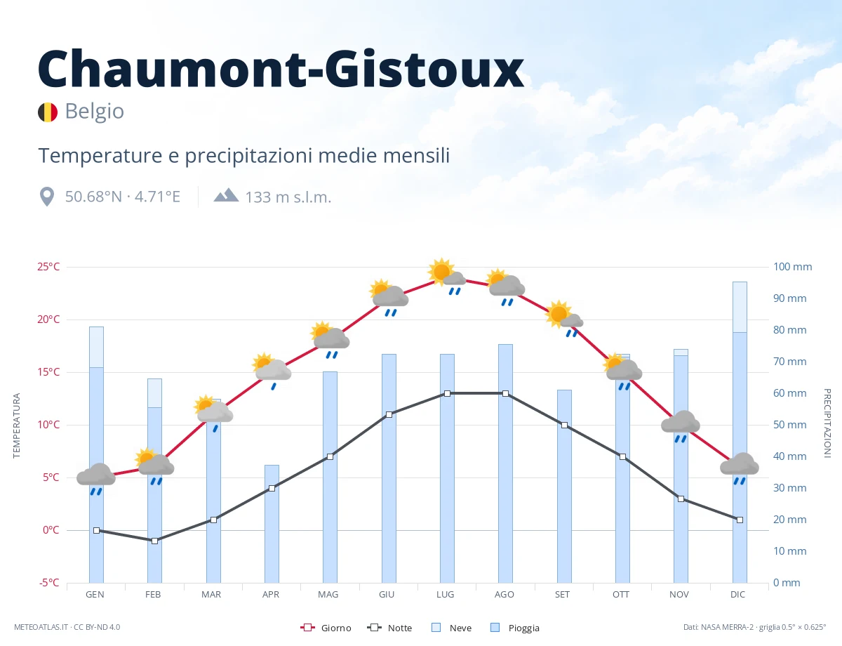 Chaumont-Gistoux - temperature e precipitazioni medie mensili