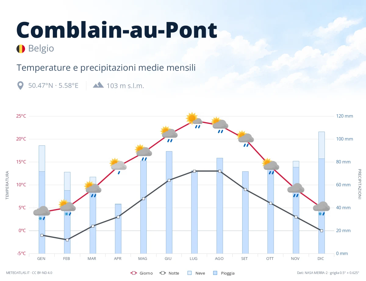Comblain-au-Pont - temperature e precipitazioni medie mensili