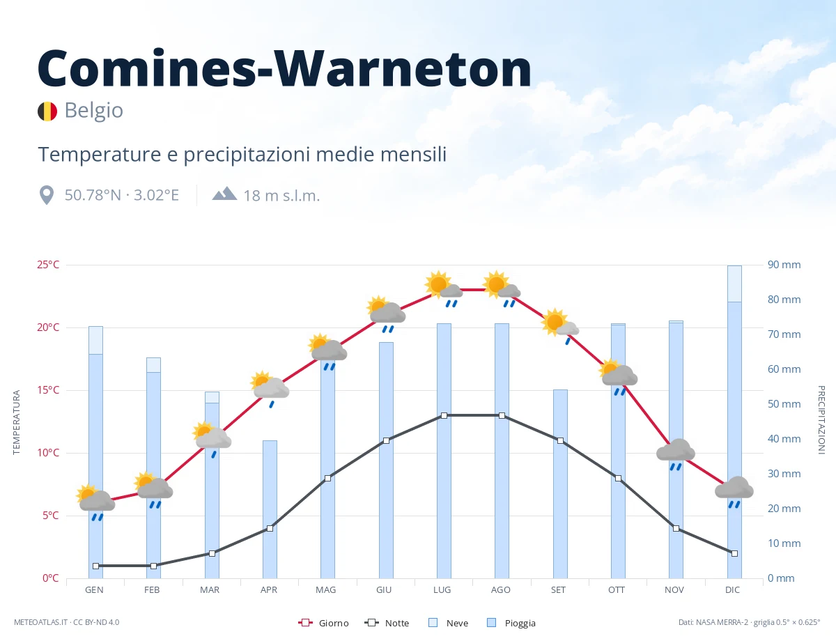 Comines-Warneton - temperature e precipitazioni medie mensili