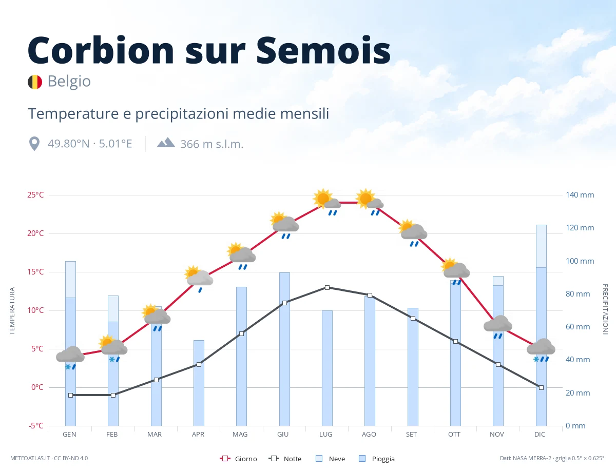 Corbion sur Semois - temperature e precipitazioni medie mensili