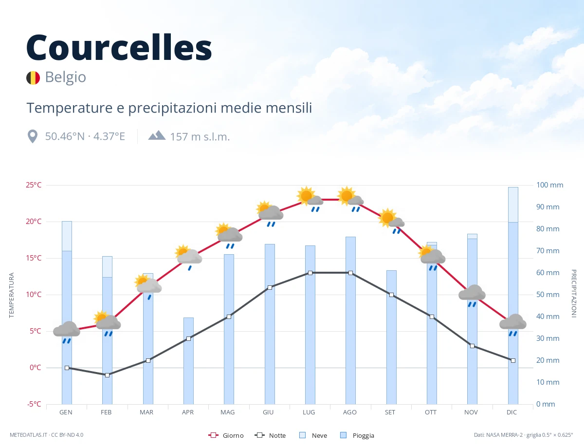 Courcelles - temperature e precipitazioni medie mensili