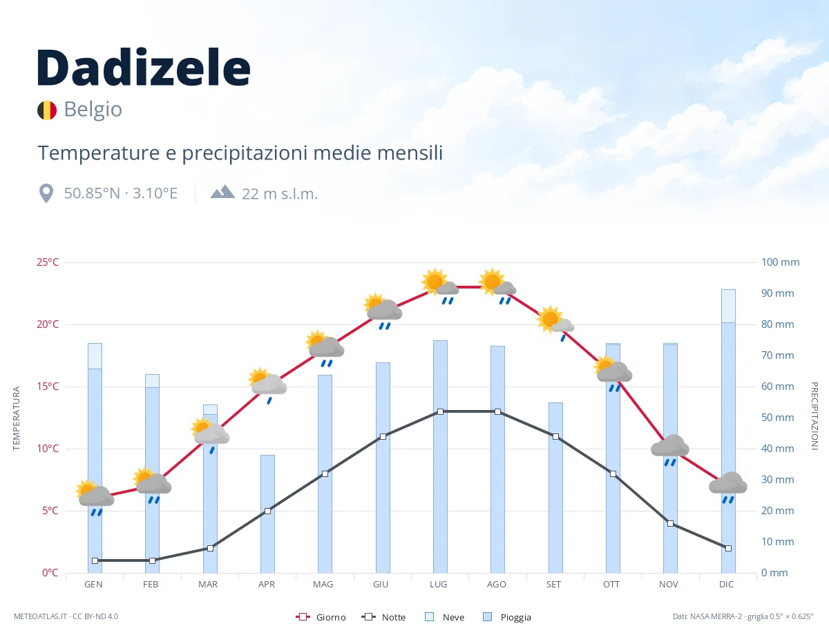Dadizele - temperature e precipitazioni medie mensili