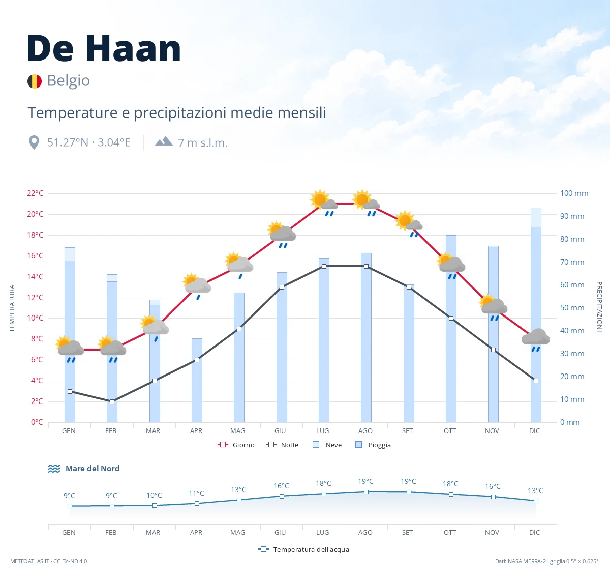 De Haan - temperature e precipitazioni medie mensili