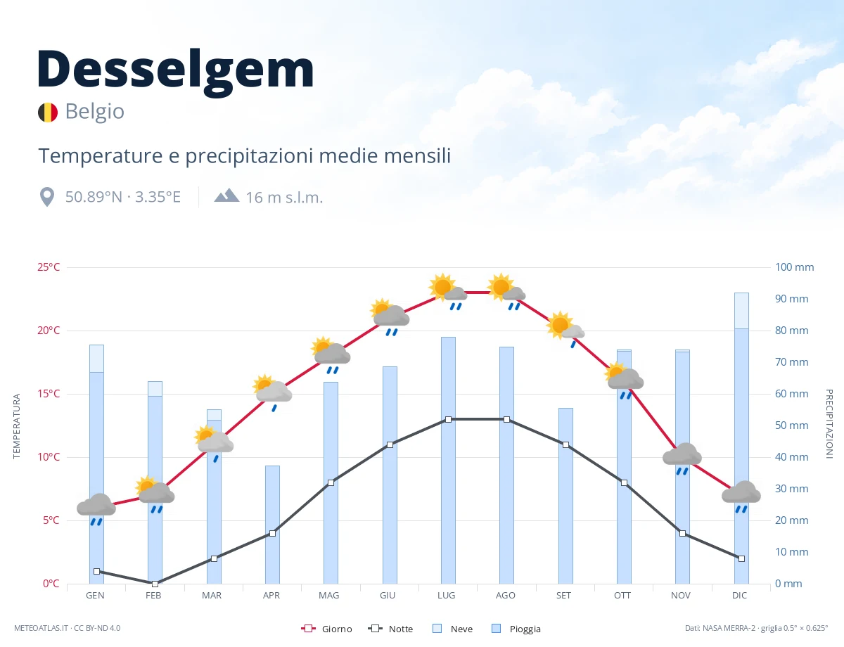 Desselgem - temperature e precipitazioni medie mensili