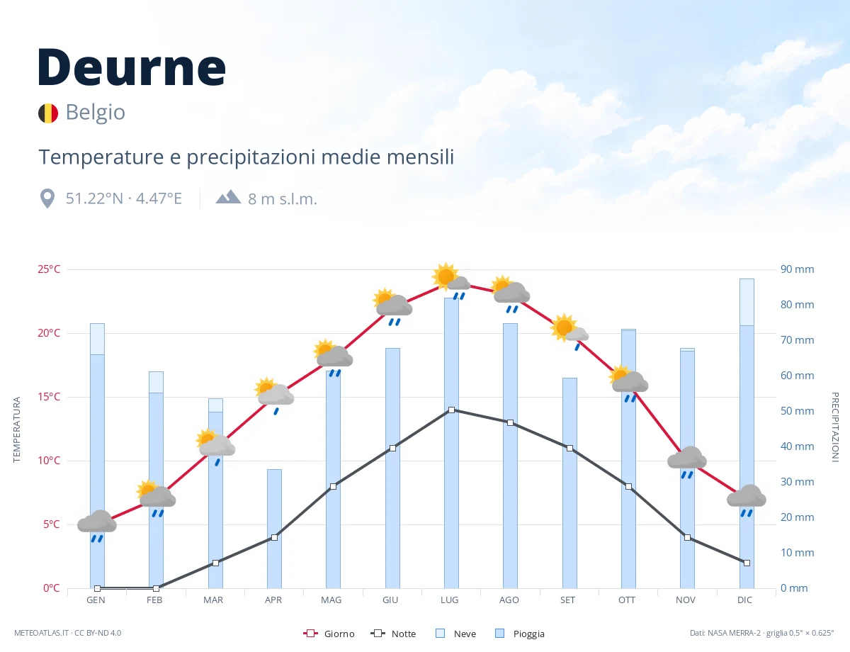 Deurne - temperature e precipitazioni medie mensili