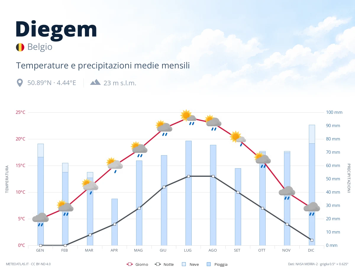 Diegem - temperature e precipitazioni medie mensili