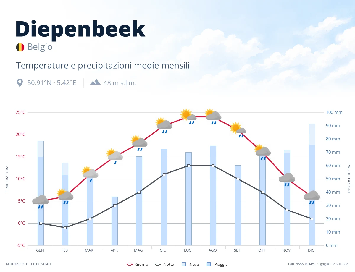 Diepenbeek - temperature e precipitazioni medie mensili