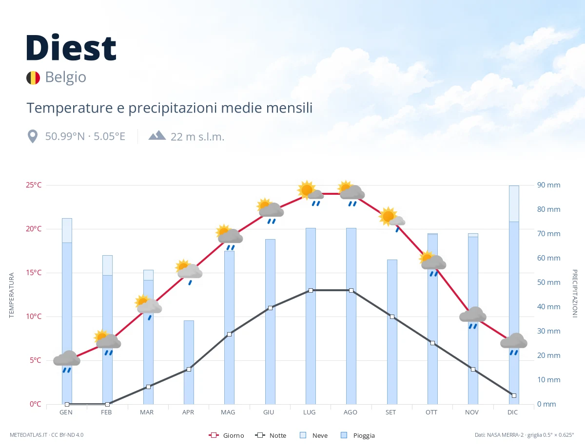 Diest - temperature e precipitazioni medie mensili