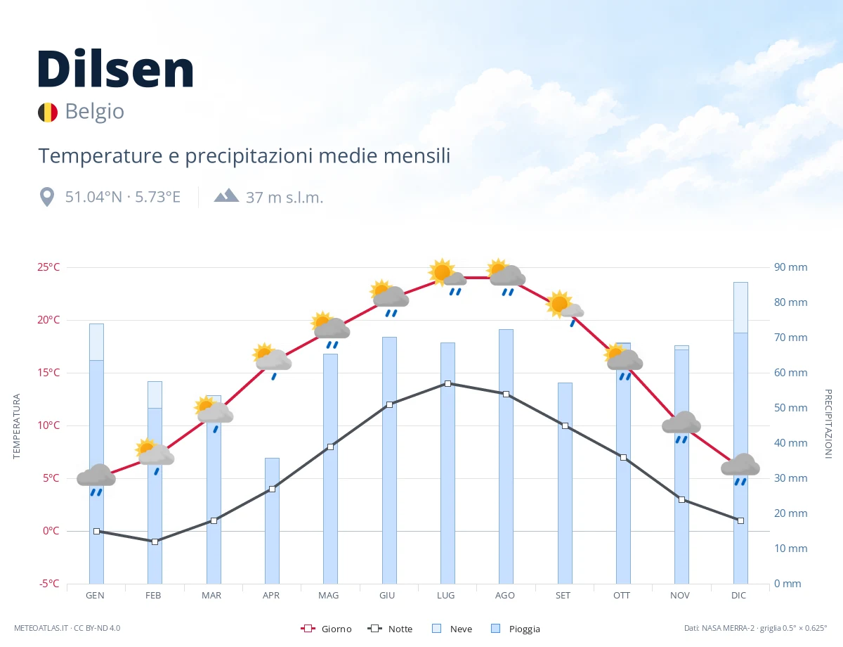 Dilsen - temperature e precipitazioni medie mensili