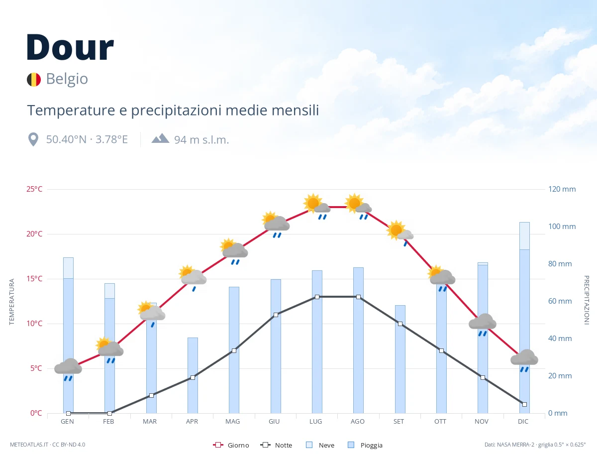 Dour - temperature e precipitazioni medie mensili