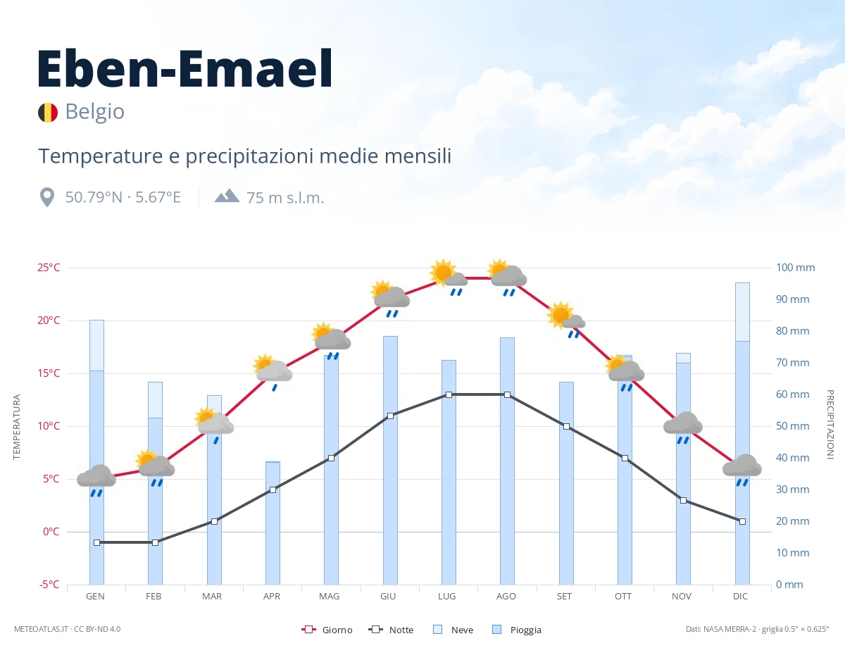 Eben-Emael - temperature e precipitazioni medie mensili
