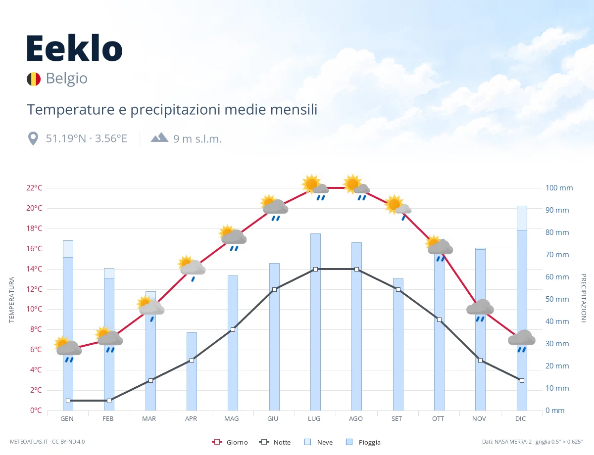 Eeklo - temperature e precipitazioni medie mensili