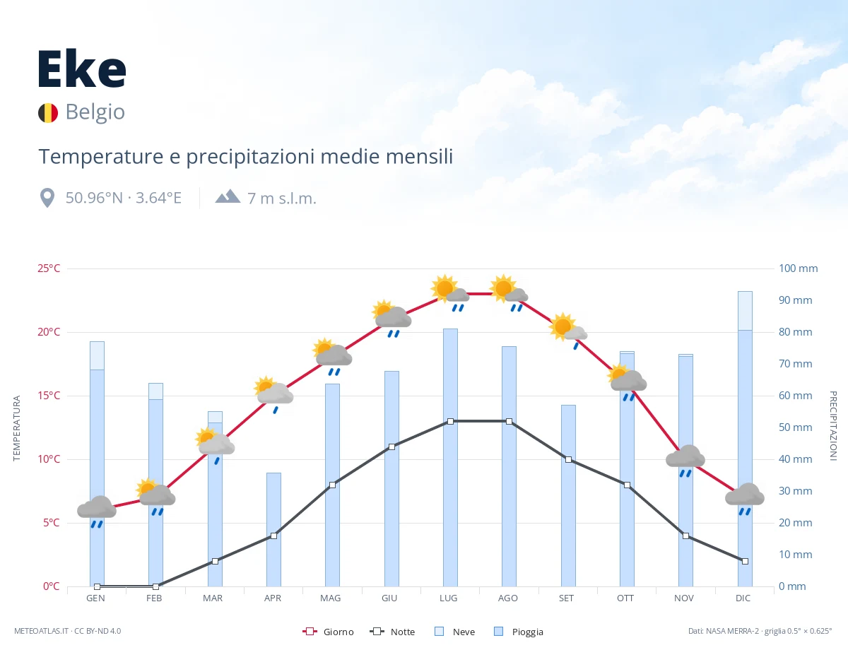 Eke - temperature e precipitazioni medie mensili