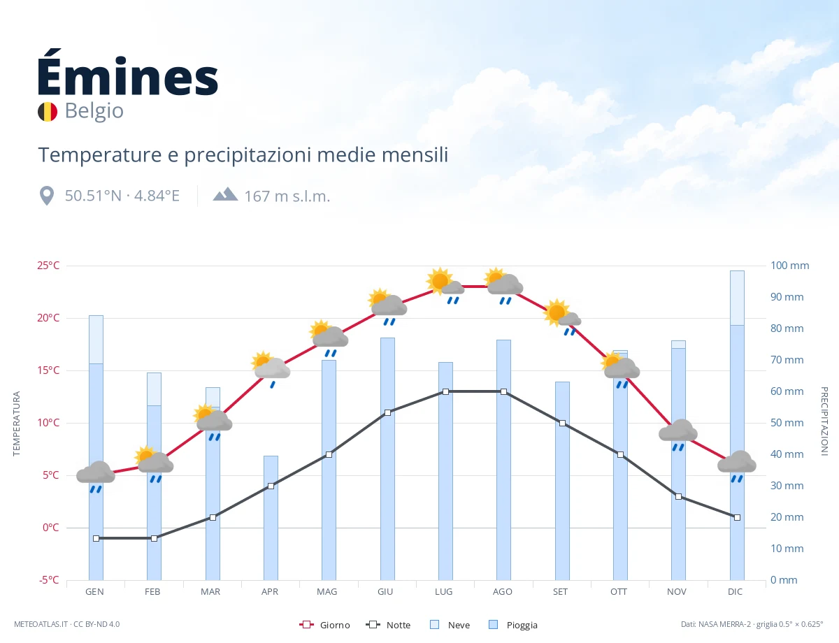 Émines - temperature e precipitazioni medie mensili