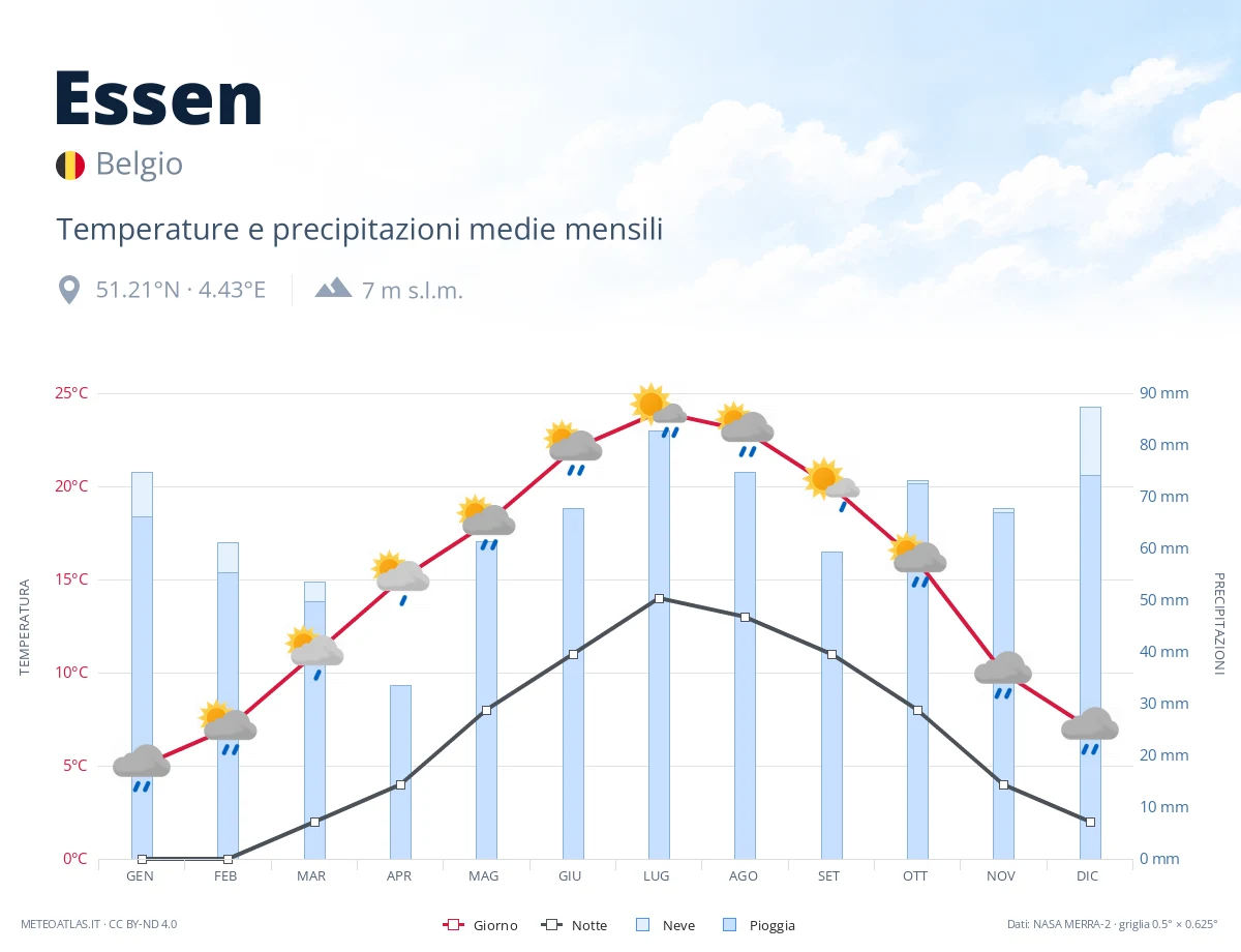 Essen - temperature e precipitazioni medie mensili
