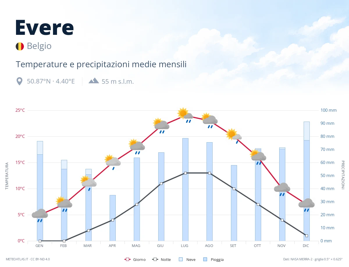 Evere - temperature e precipitazioni medie mensili
