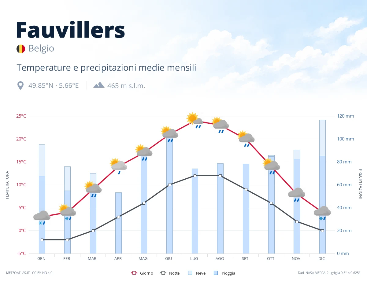 Fauvillers - temperature e precipitazioni medie mensili