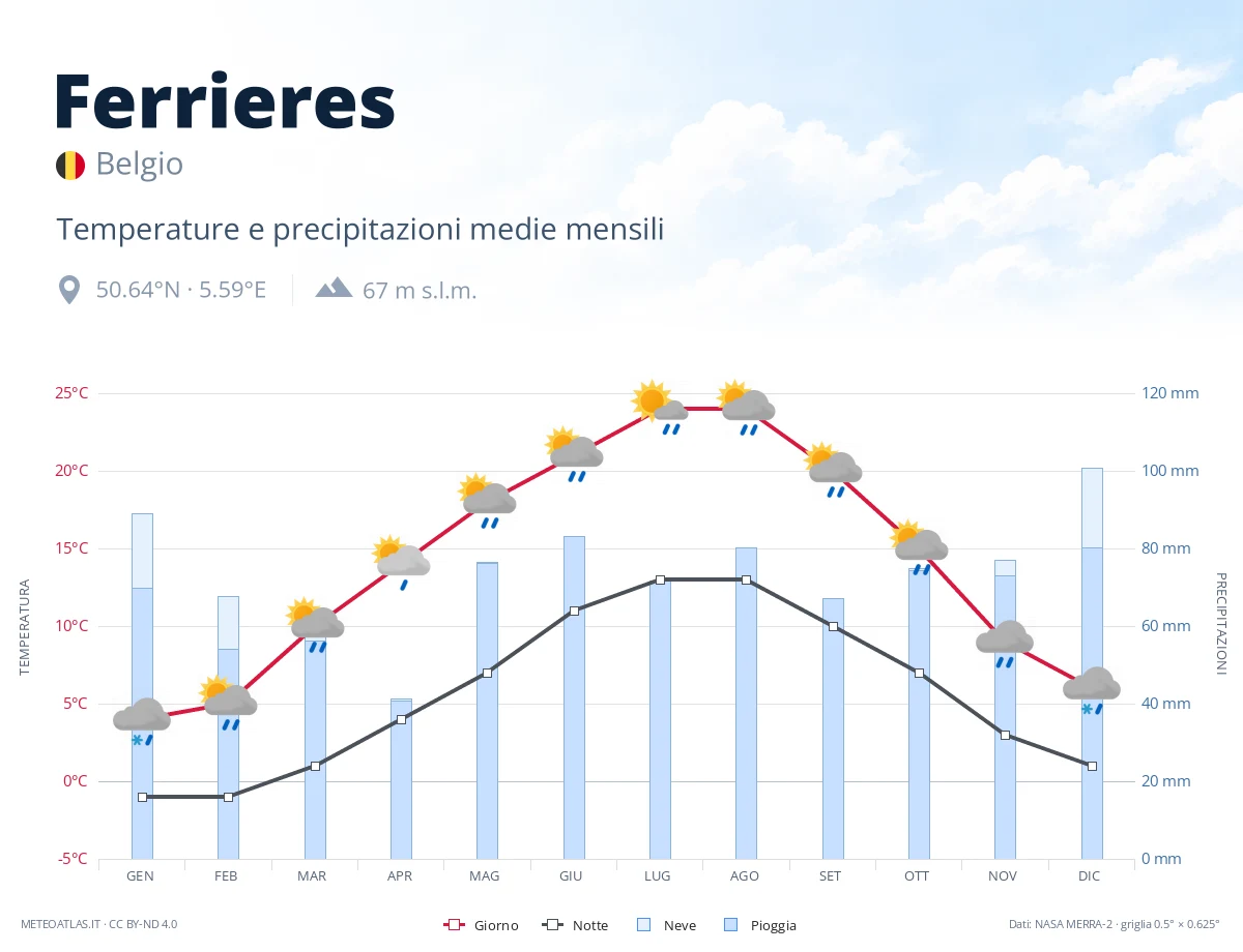Ferrieres - temperature e precipitazioni medie mensili