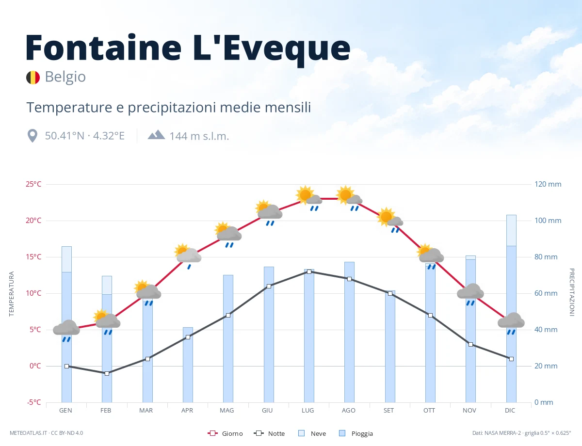 Fontaine L'Eveque - temperature e precipitazioni medie mensili