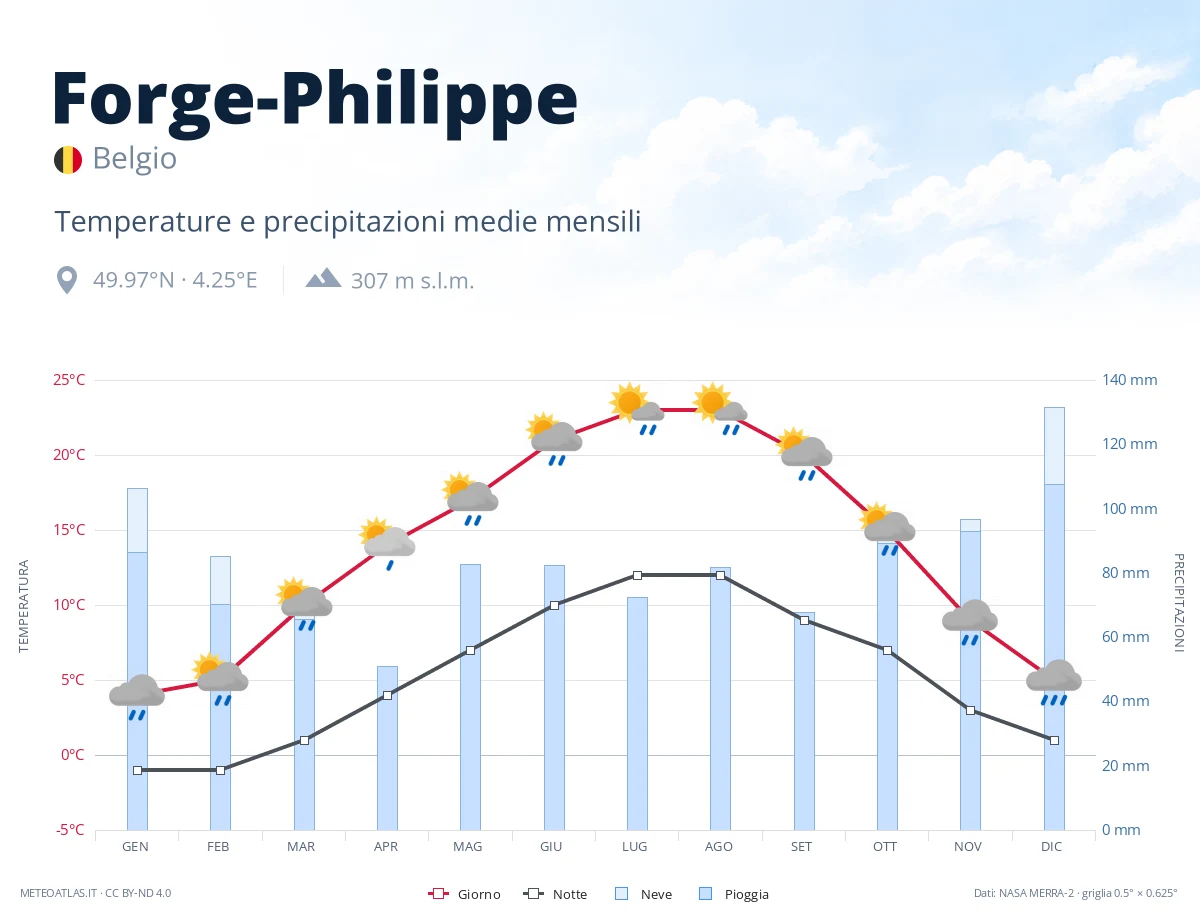 Forge-Philippe - temperature e precipitazioni medie mensili