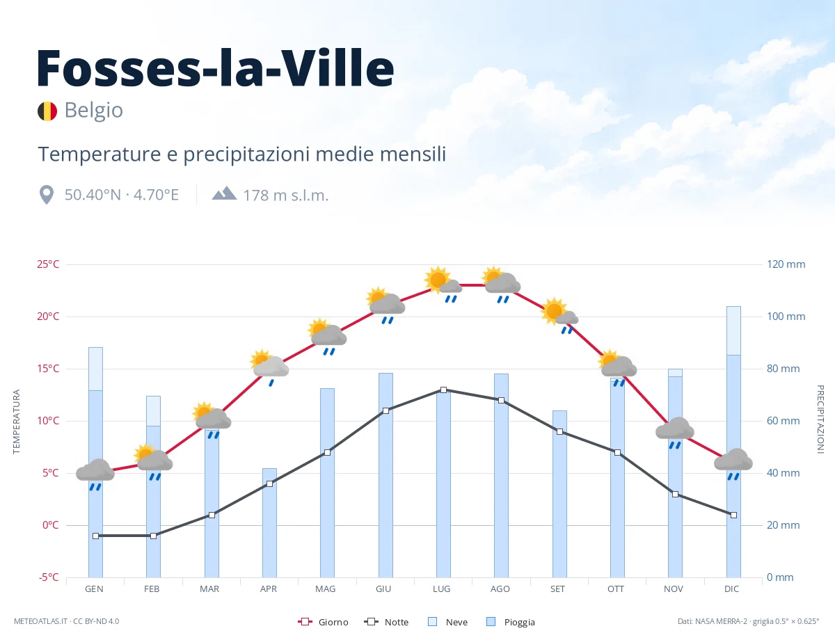Fosses-la-Ville - temperature e precipitazioni medie mensili