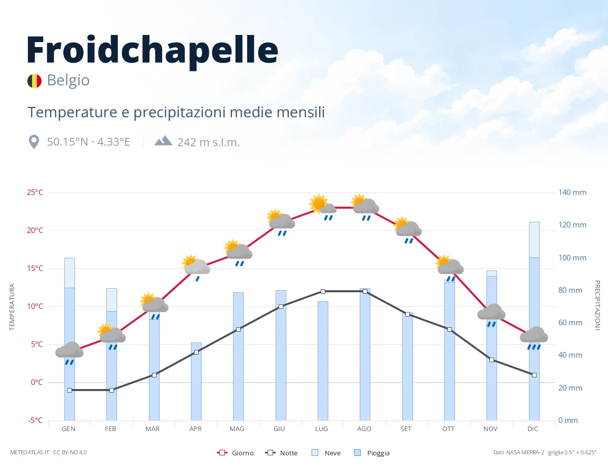 Froidchapelle - temperature e precipitazioni medie mensili