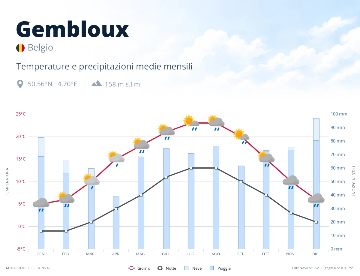 Gembloux - temperature e precipitazioni medie mensili