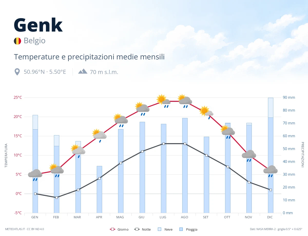 Genk - temperature e precipitazioni medie mensili
