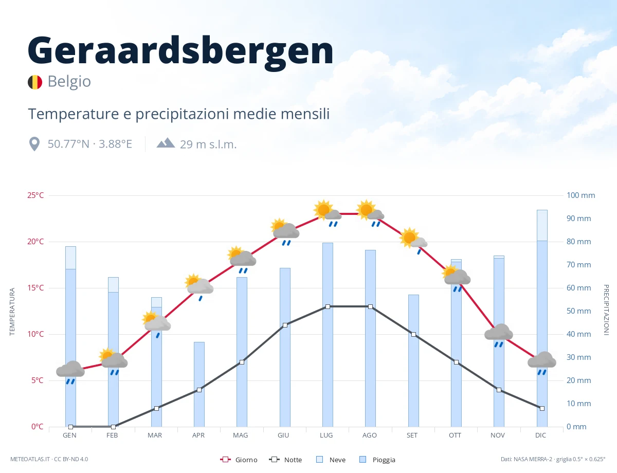 Geraardsbergen - temperature e precipitazioni medie mensili
