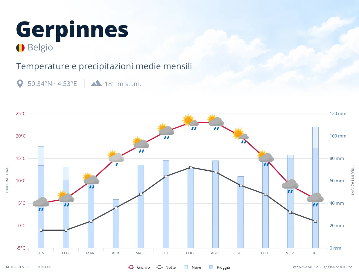 Gerpinnes - temperature e precipitazioni medie mensili