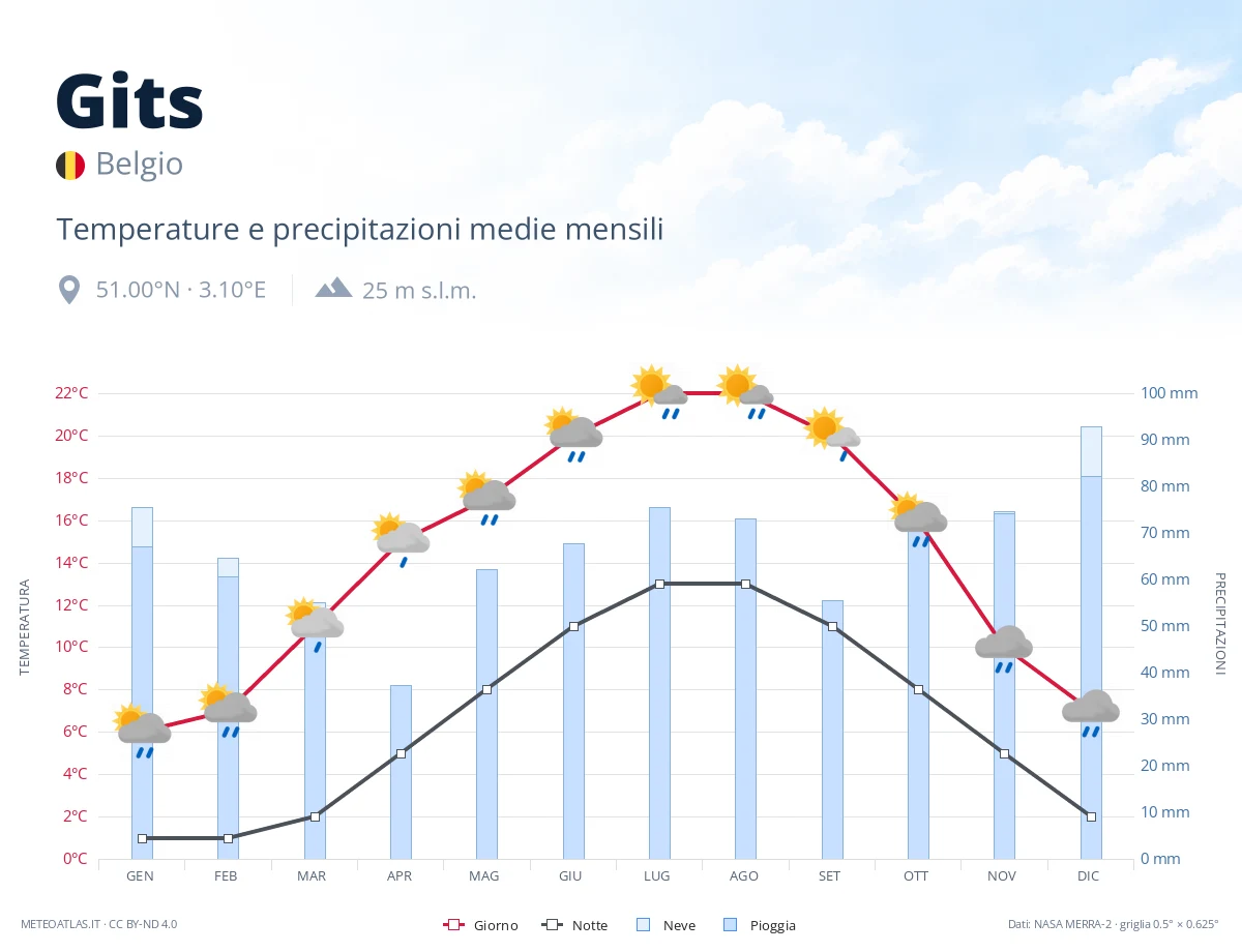 Gits - temperature e precipitazioni medie mensili