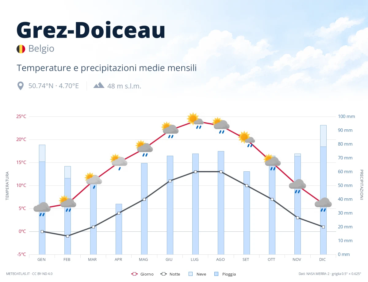 Grez-Doiceau - temperature e precipitazioni medie mensili