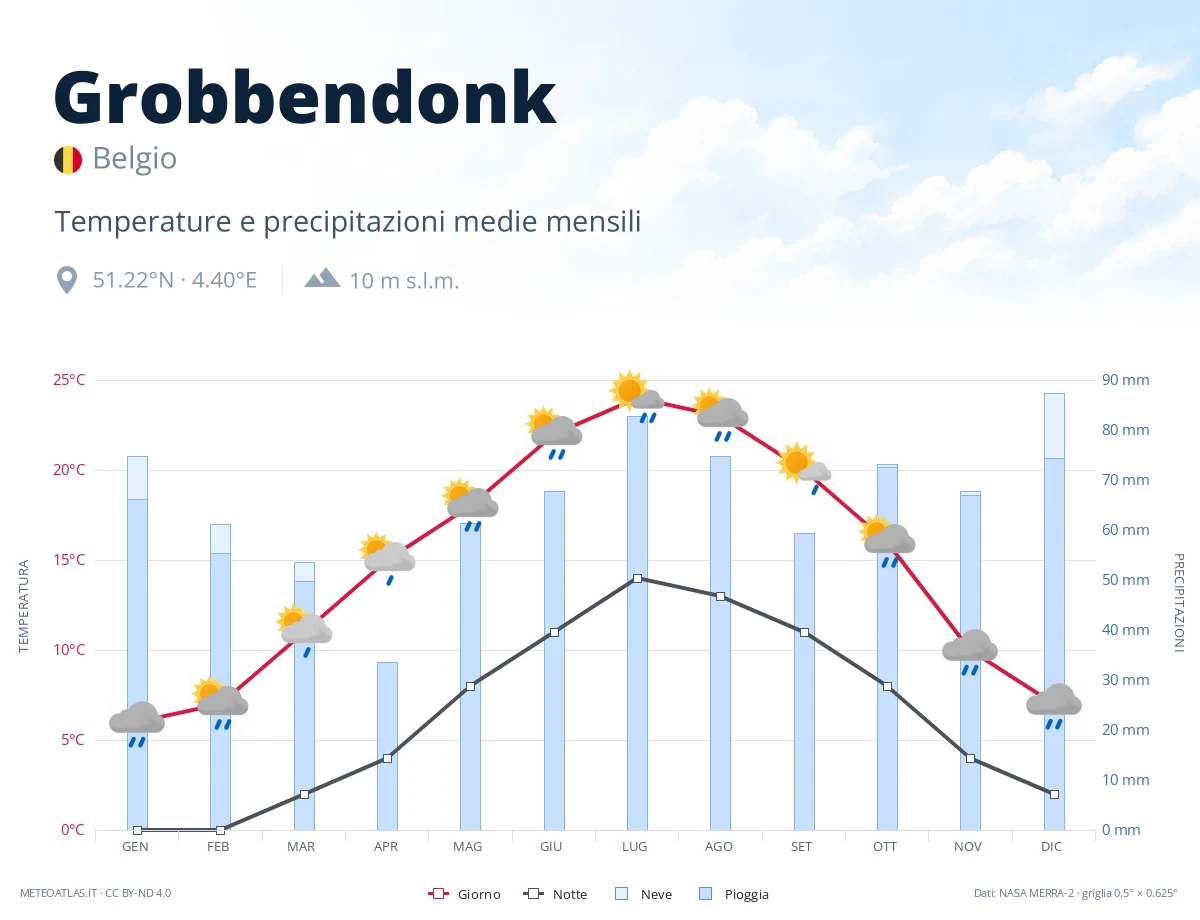 Grobbendonk - temperature e precipitazioni medie mensili